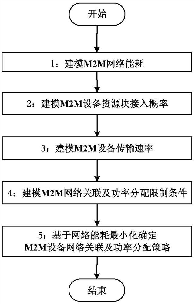 A m2m communication network association and power allocation algorithm