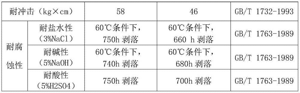 High-strength, shock-resistant and abrasion-resistant mechanical paint