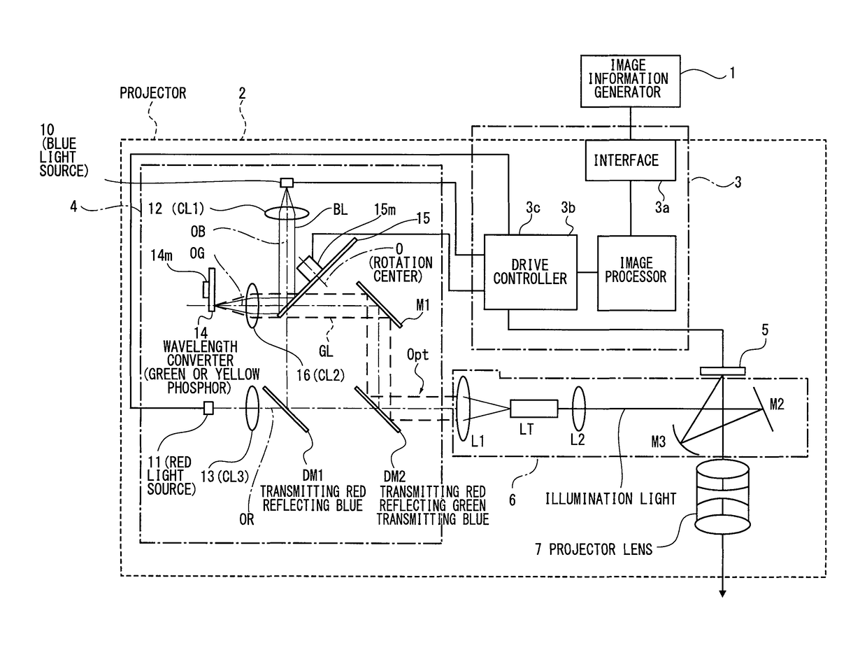 Illumination device including a wavelength converter