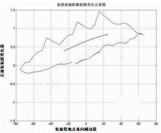 Method of processing kinematic characteristic data and dynamic characteristic data of automobile suspension