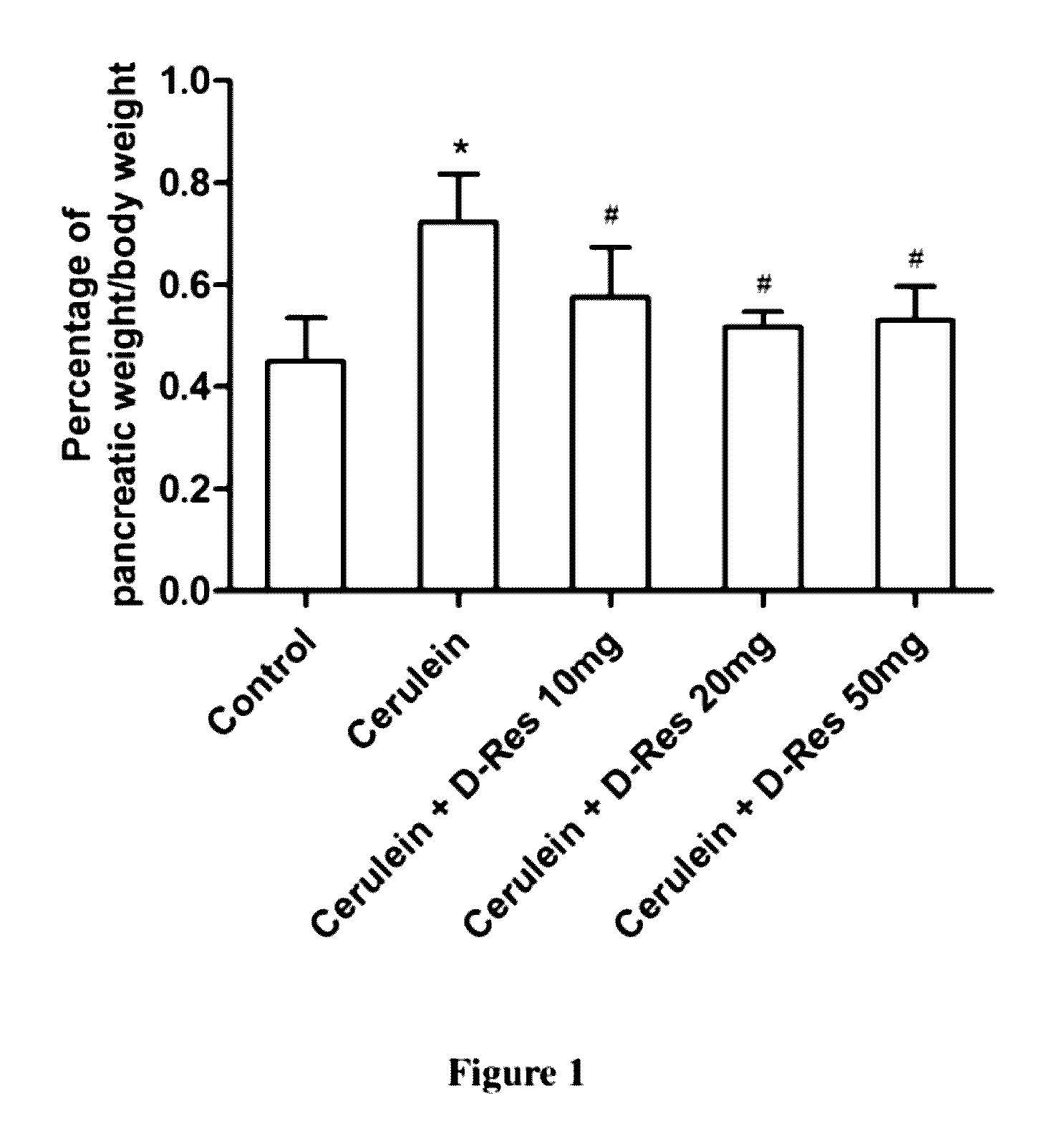 Method of using dihydro-resveratrol for treating acute pancreatitis and associated pulmonary injury