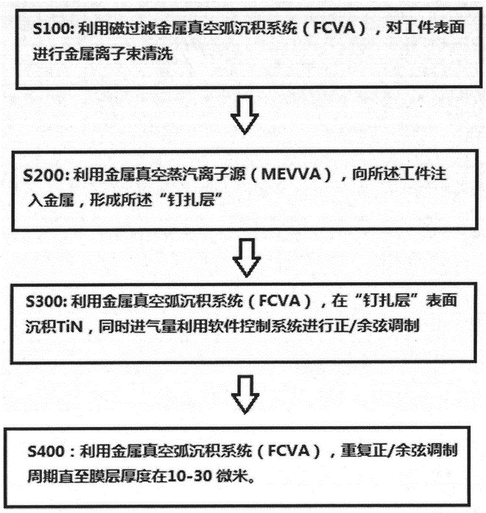 Super-thick TiN film layer preparation method capable of maintaining super-hard characteristic and improving toughness at the same time