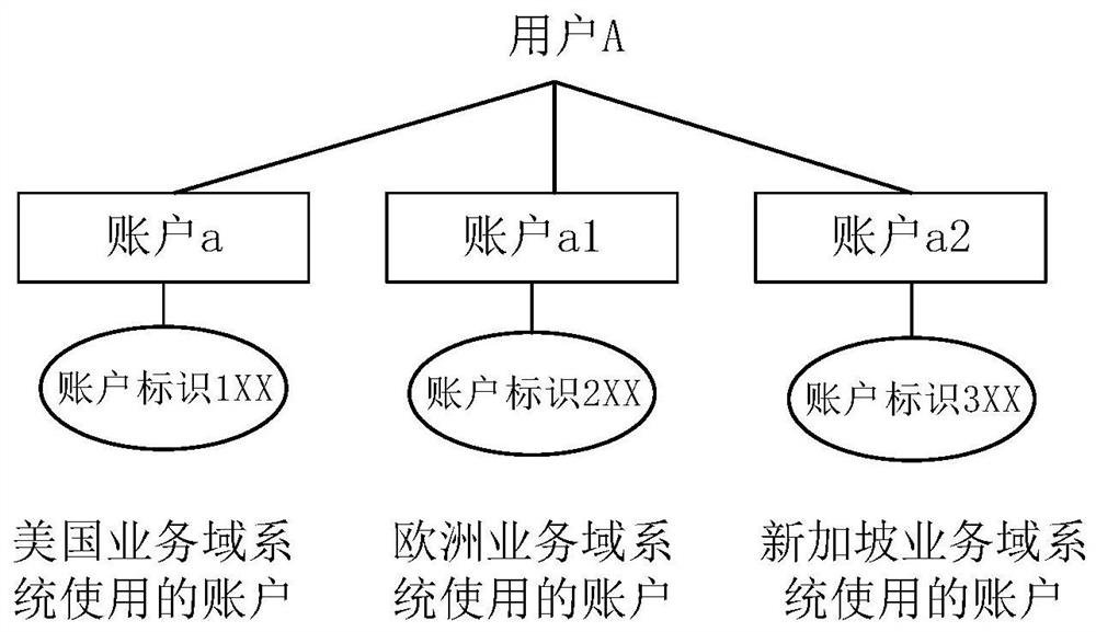 A multi-account risk prevention and control method, system and equipment