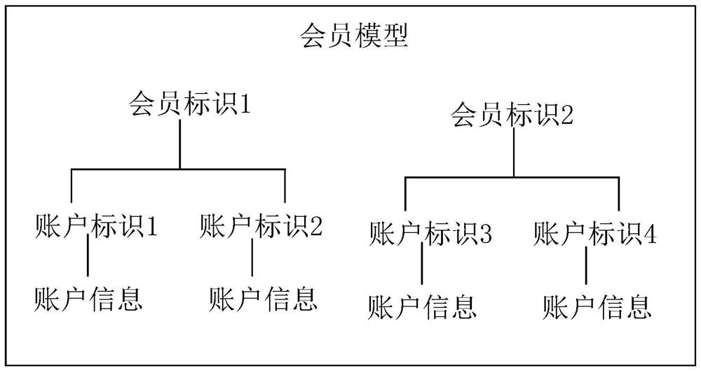 A multi-account risk prevention and control method, system and equipment