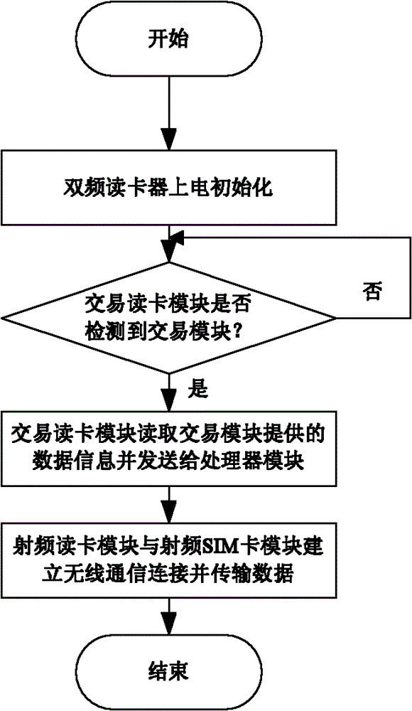 Method and system for establishing data channel of mobile payment