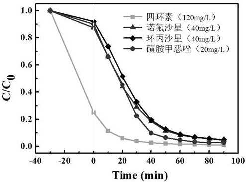 Photocatalyst for efficiently degrading antibiotics and preparation method and application of photocatalyst