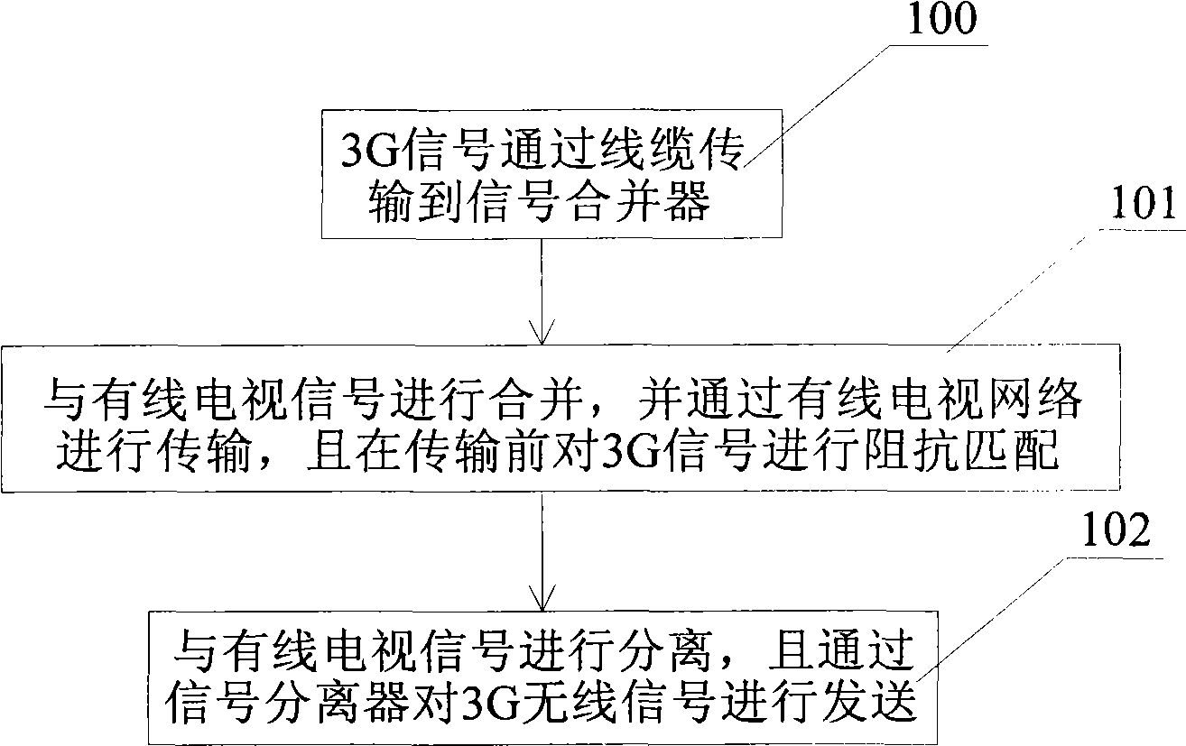 Method for transmitting 3G wireless signal based on cable TV network