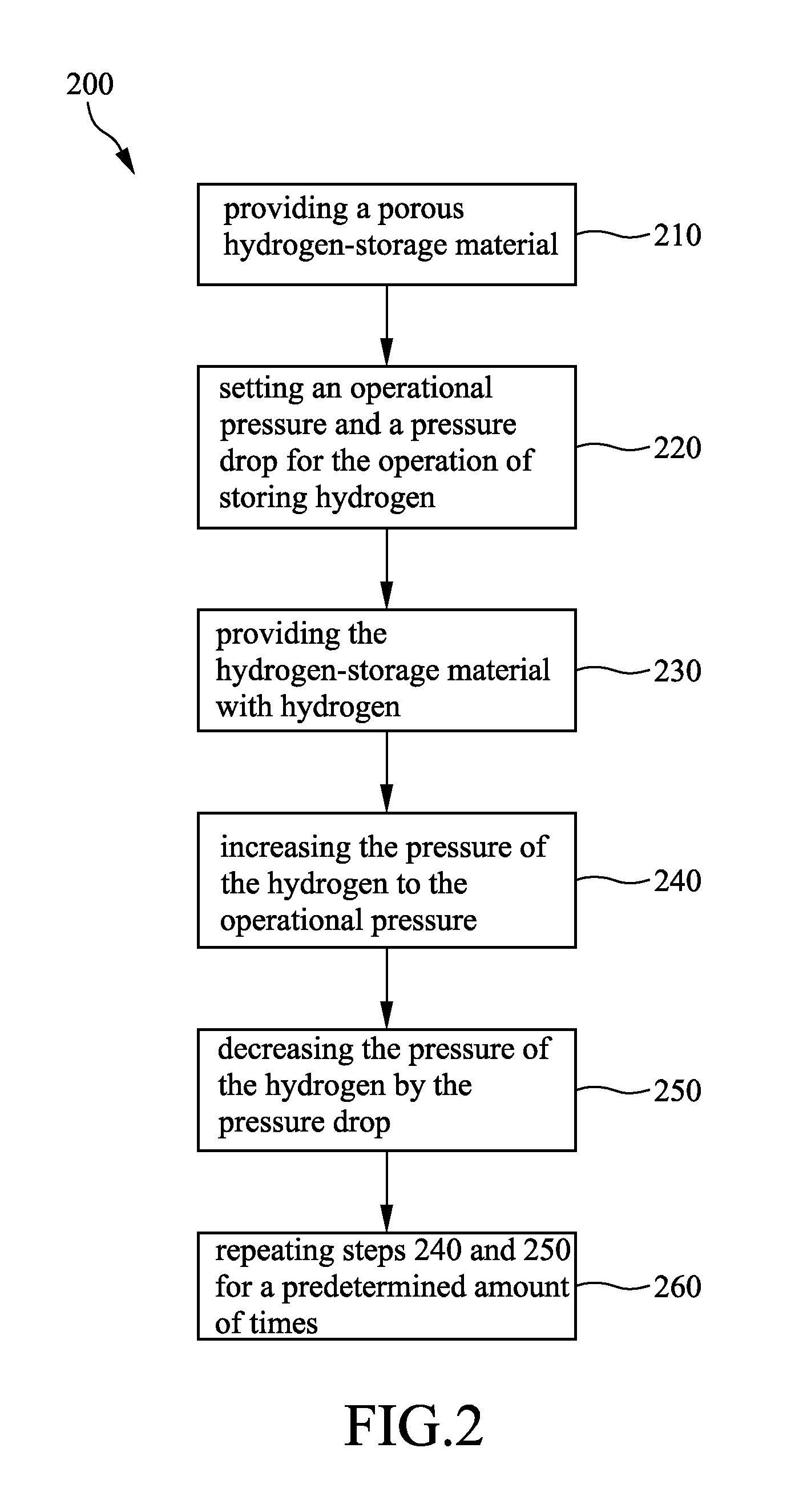 Dynamic hydrogen-storage apparatus and the method thereof