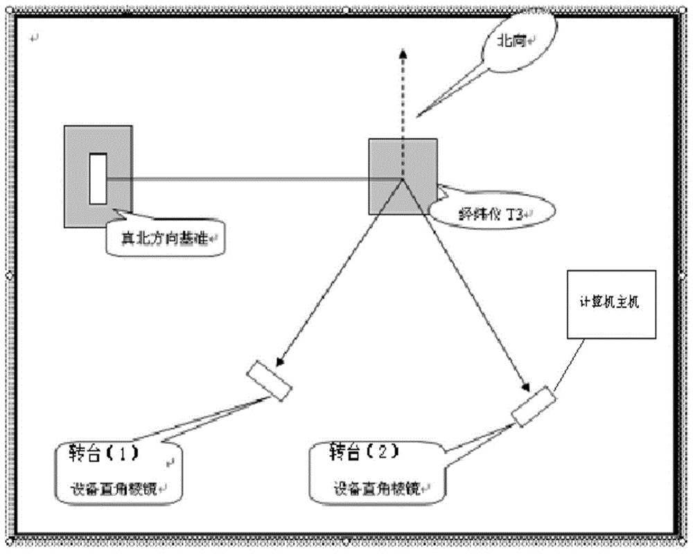 A test method for evaluating the stability of the north reference for inertial group calibration