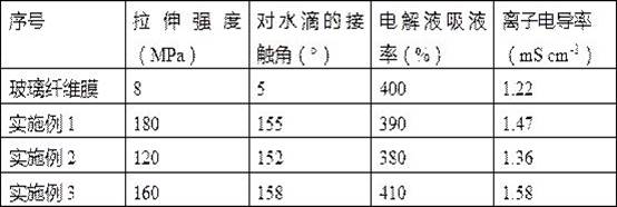 Preparation method of super-hydrophobic super-oleophylic lithium air battery composite diaphragm