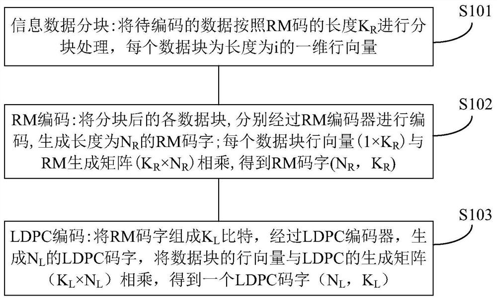 Coding and decoding method and device based on LDPC cascade