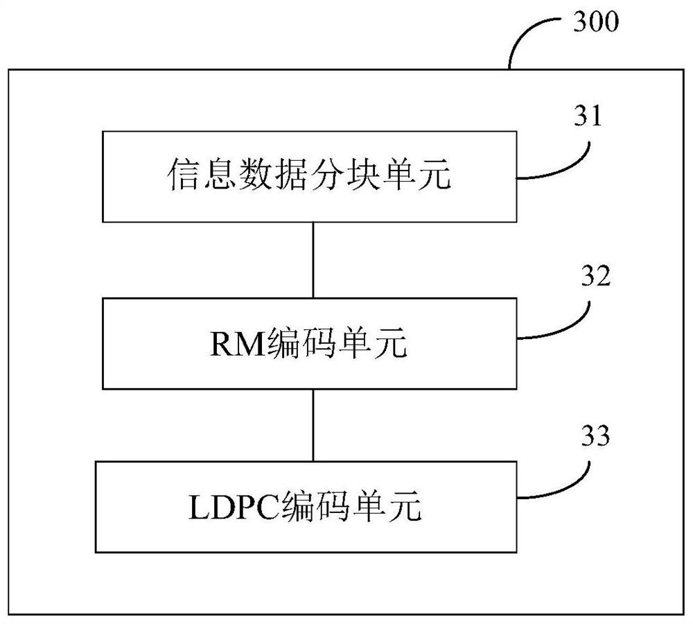 Coding and decoding method and device based on LDPC cascade