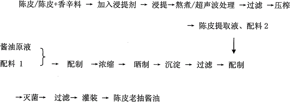 Preparation method of dried orange peel soy sauce