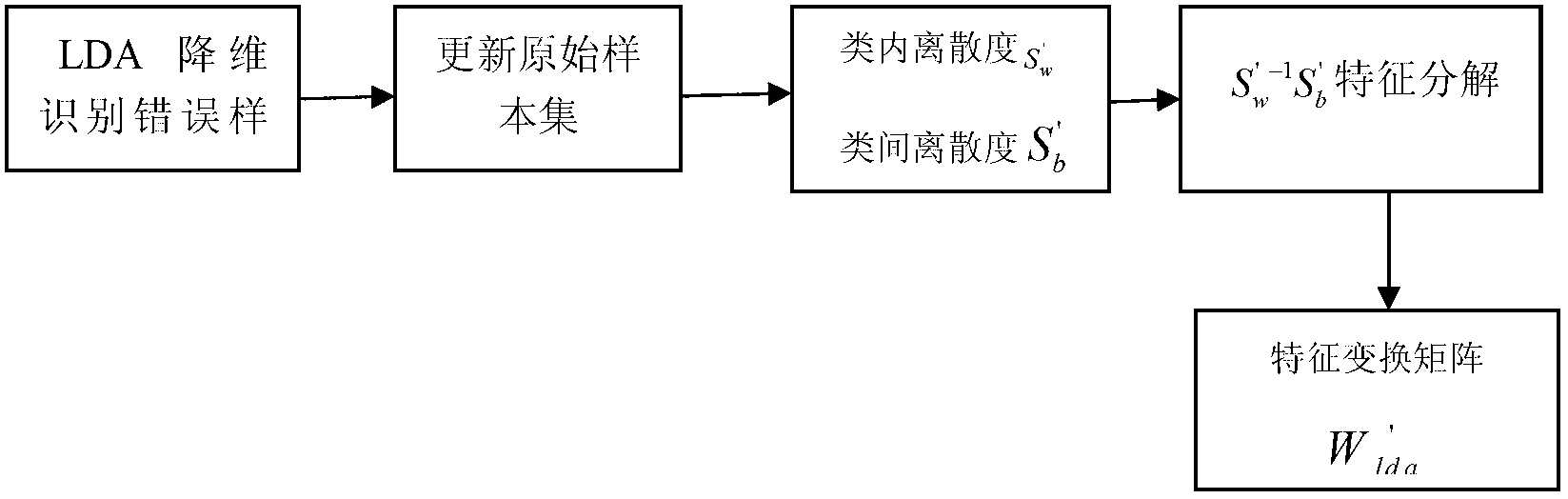 Feature dimension-reduction optimization method for Chinese character recognition