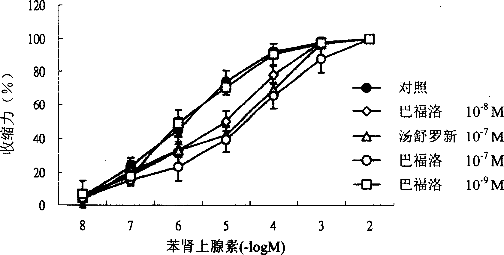 Bafuluomaidi as alpha No. subacceptor for blocking sympathetic nerve