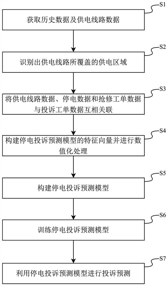 State grid 95598 power failure complaint prediction method and device, computer equipment and storage medium