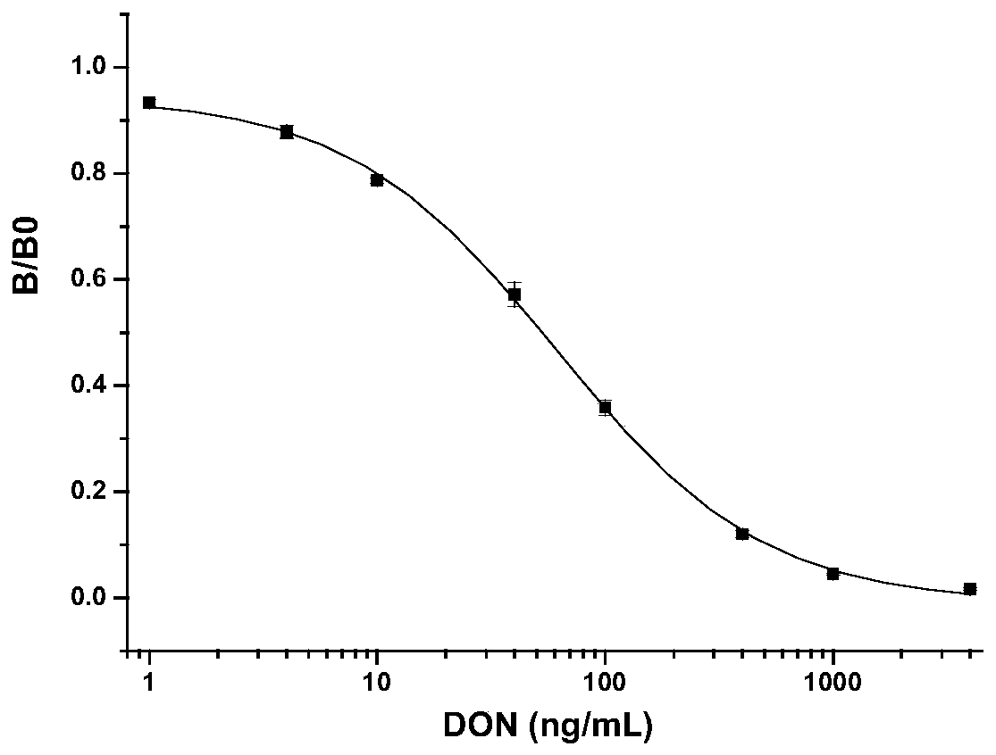 Qualitative and quantitative immunoassay method of vomitoxin DON direct competitive chemiluminescence