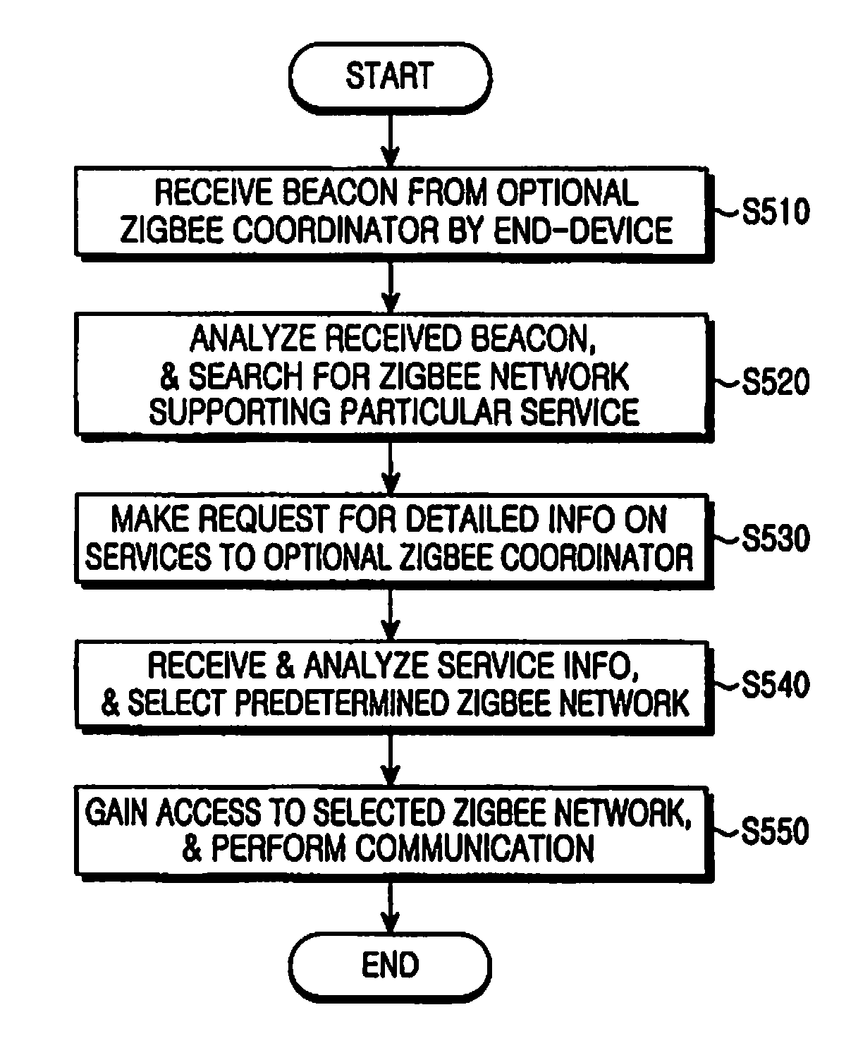 System and method of zigbee communication for selecting and gaining access to zigbee network