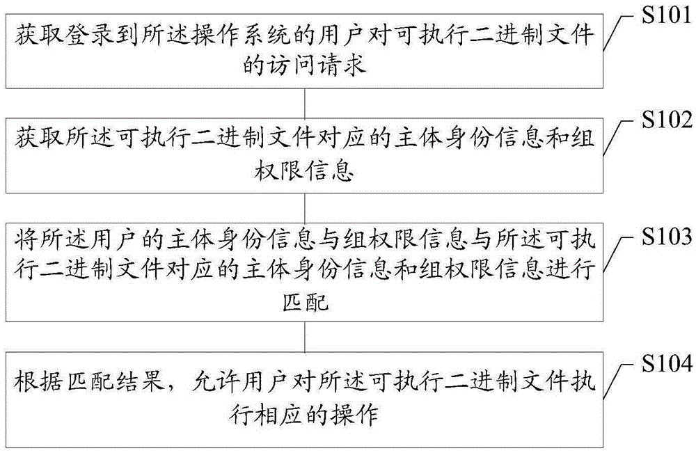 File access control method and apparatus for operation system