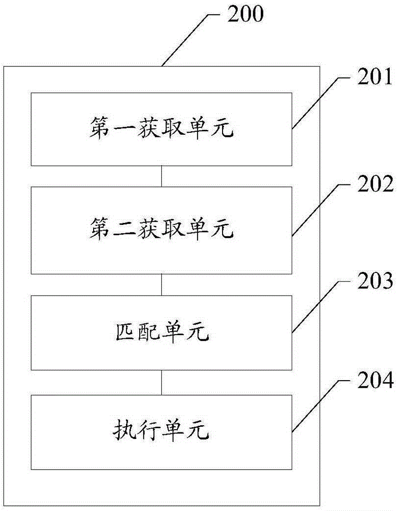 File access control method and apparatus for operation system
