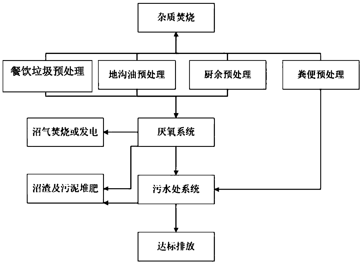 Combined treatment method and system for food waste, excrement, illegal cooking oil and kitchen waste