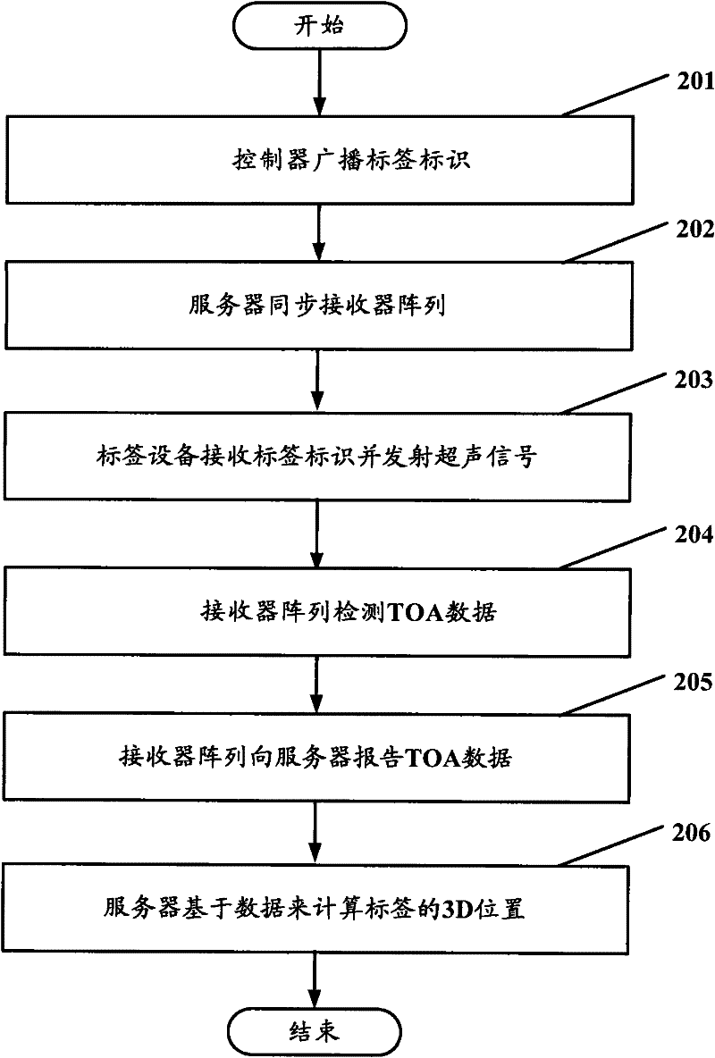 Receiver system, its arrangement method and positioning system comprising the receiver system