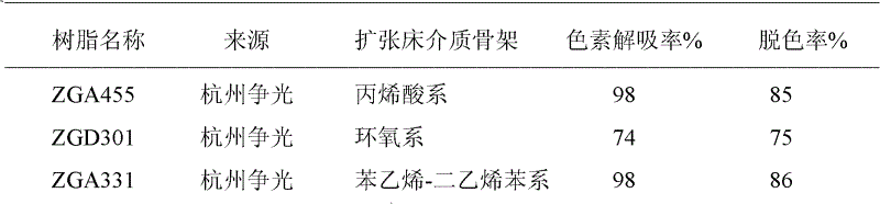 Method for decoloration of succinic acid fermentation broth by ion exchange resin