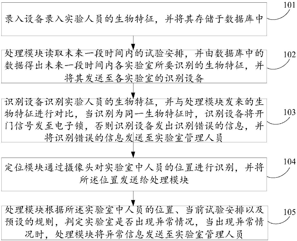 A Personnel Management Method for Laboratory Management System