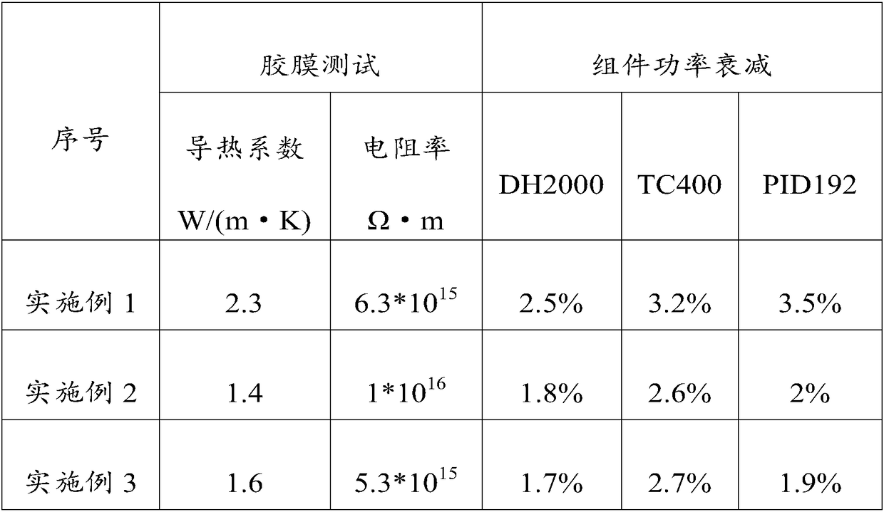 Anti-PID heat conduction glue film, photovoltaic assembly and photovoltaic power generation system
