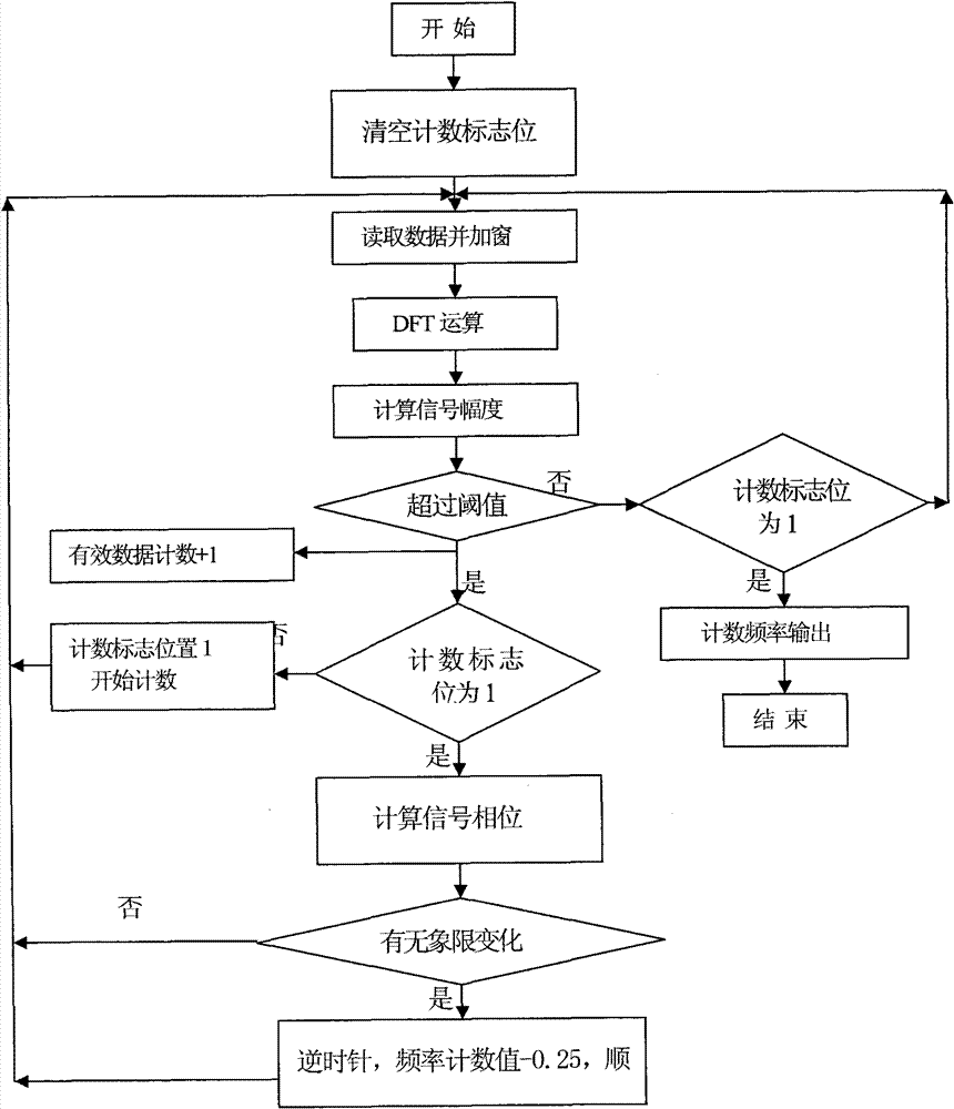 Frequency counting module and counting method and application