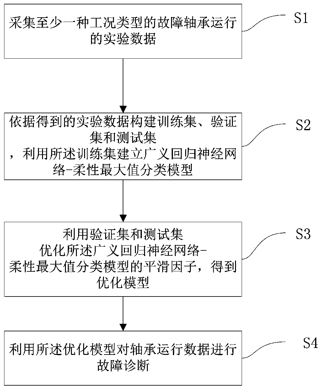 Bearing fault diagnosis method and system