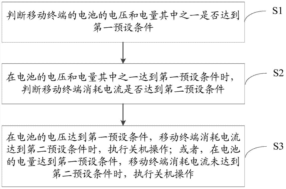 Mobile terminal and its shutdown method