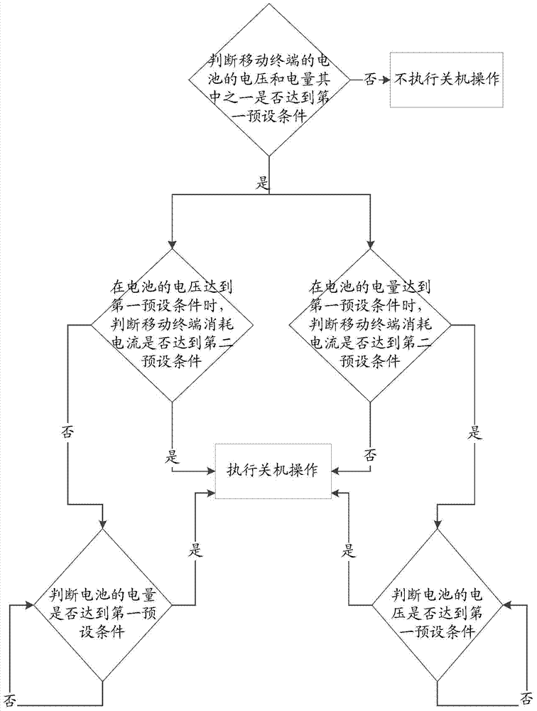 Mobile terminal and its shutdown method