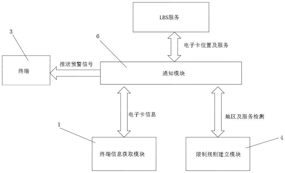 An Electronic Card Sensitive Area Use Management System