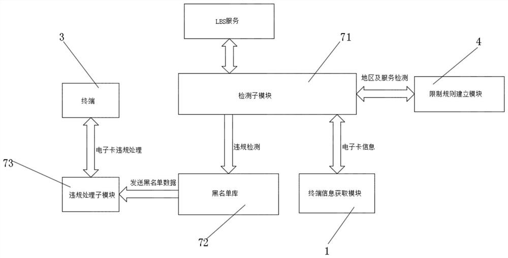 An Electronic Card Sensitive Area Use Management System