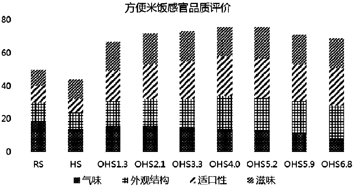 Instant rice retrogradation inhibitor, instant rice, and preparation method and application of instant rice retrogradation inhibitor and instant rice