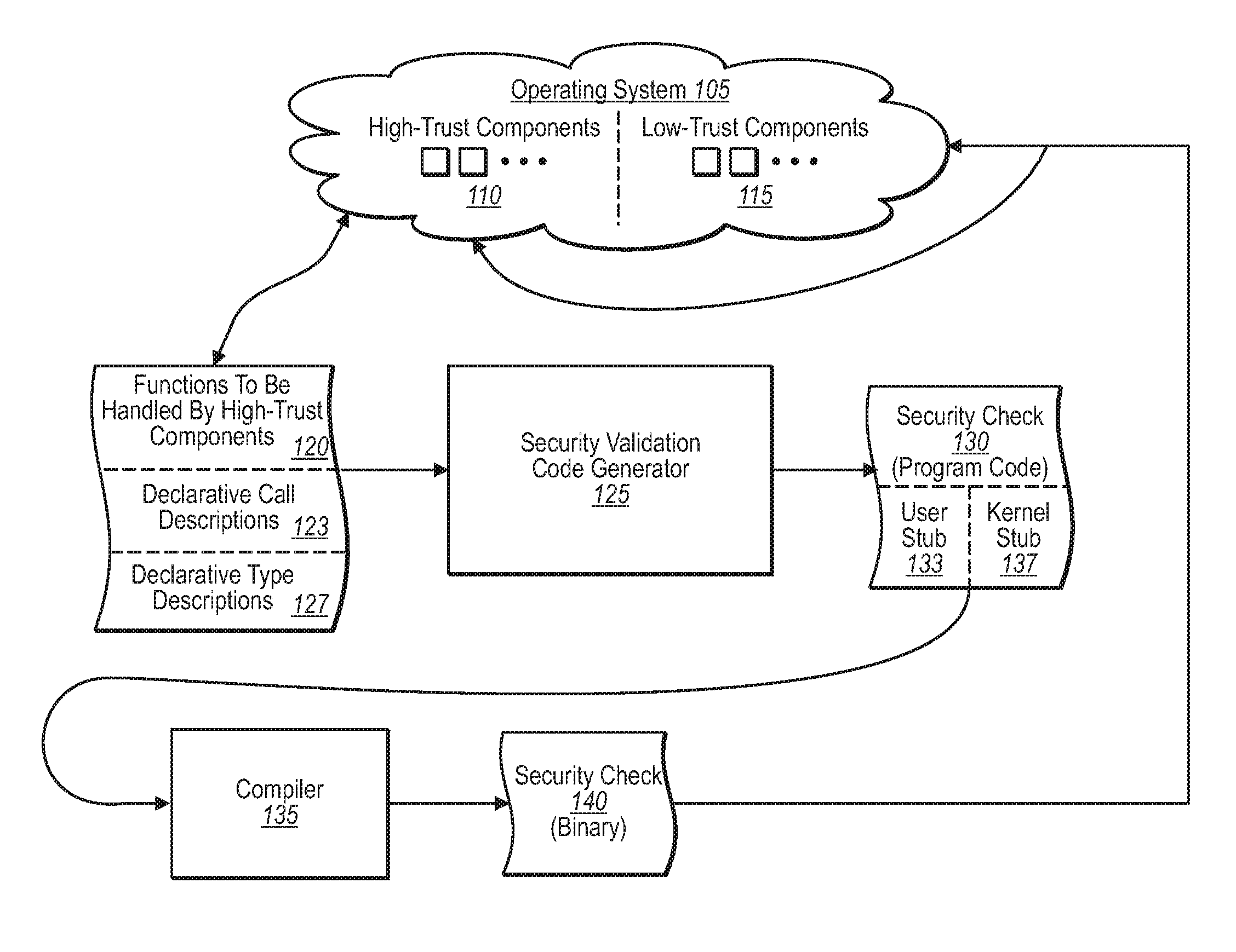 Generating security validation code automatically