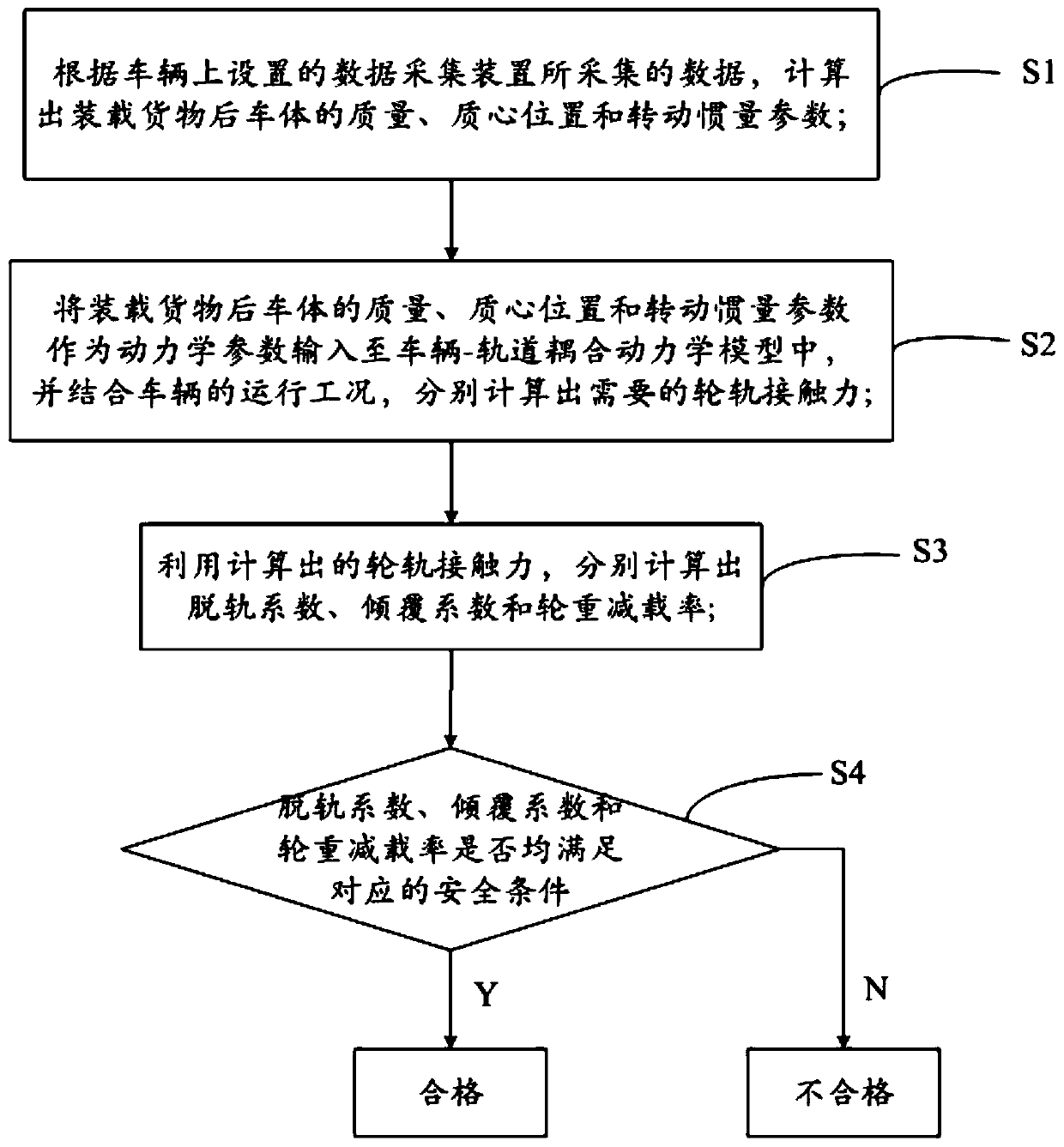 Operation safety evaluation method and system of railway freight vehicle