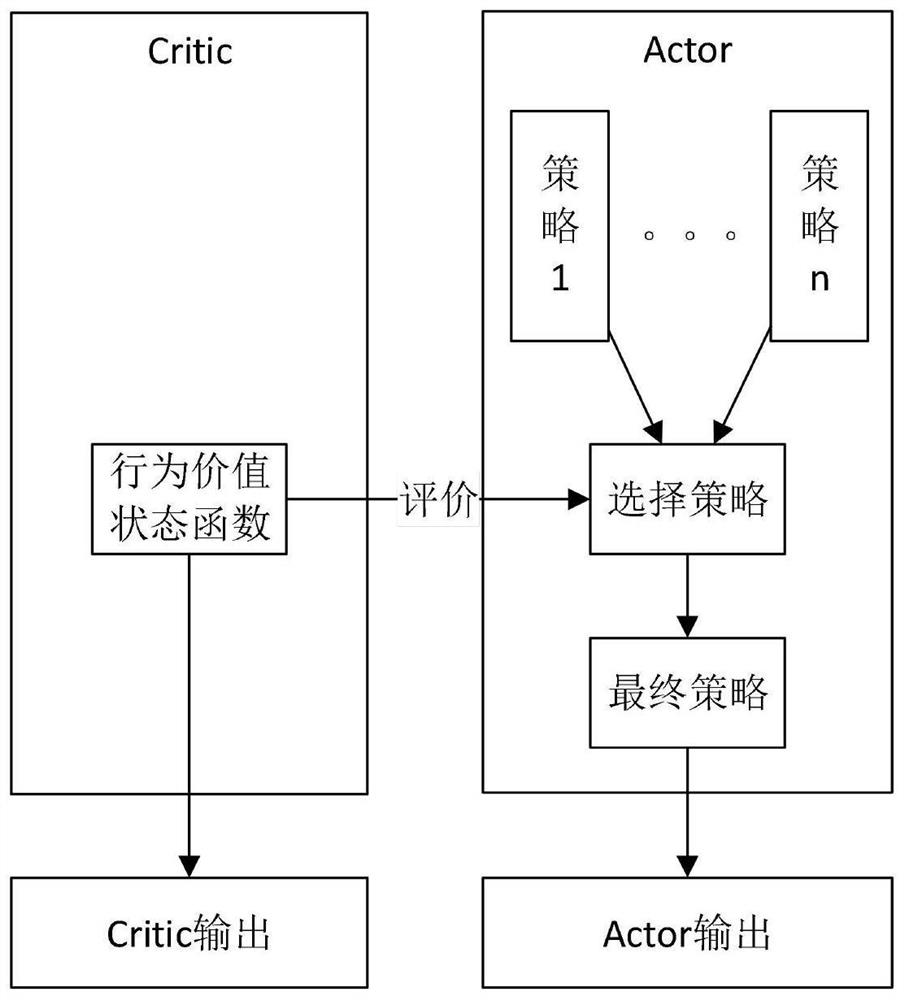 Strategy selection method based on Actor-Critic framework in deep reinforcement learning