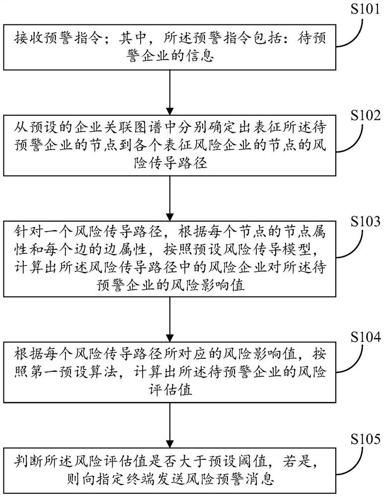 Enterprise risk early warning method and device, equipment and readable storage medium