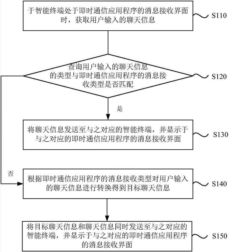 Message processing method and device for instant messaging application
