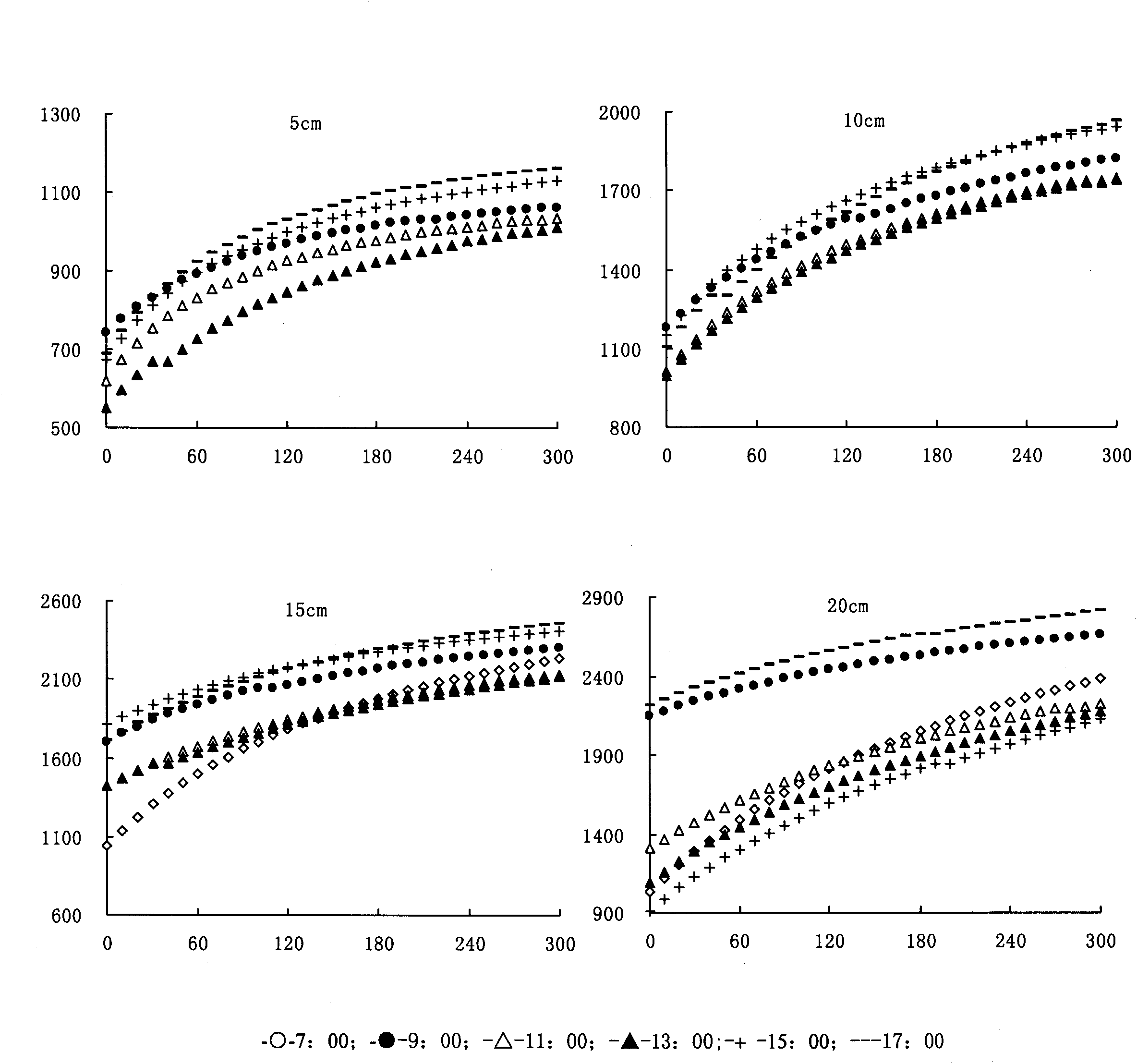 Method for obtaining standard instantaneous CO2 flux of soil profile