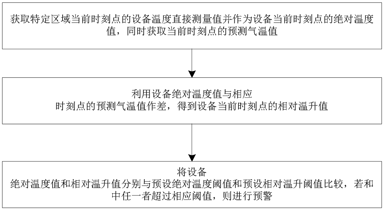 An equipment early warning method and system based on temperature measurement and seasonal temperature difference