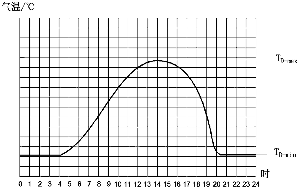 An equipment early warning method and system based on temperature measurement and seasonal temperature difference