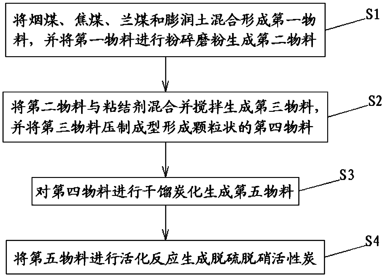 A method for producing desulfurization and denitrification activated carbon
