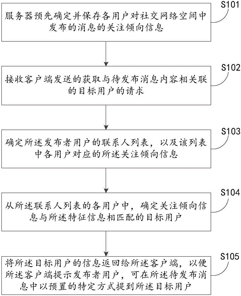 Information publishing method and device in social network