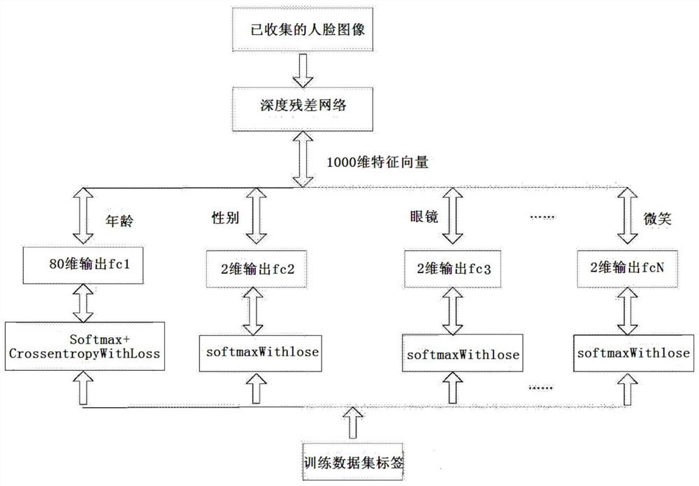 Face attribute recognition method and system based on deep learning