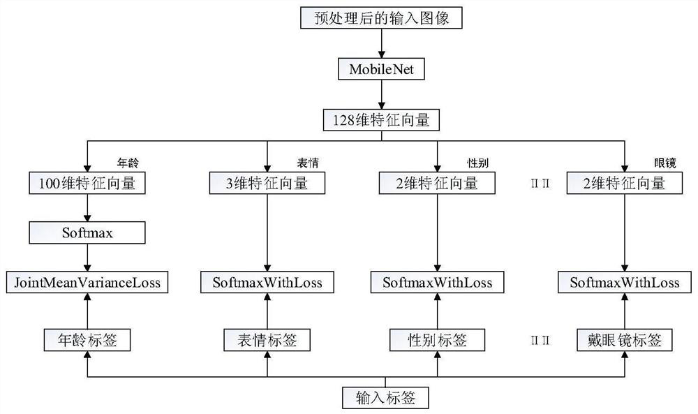 Face attribute recognition method and system based on deep learning