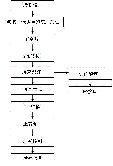 Regenerative signal source for second-generation Beidou satellite signal and generating method thereof