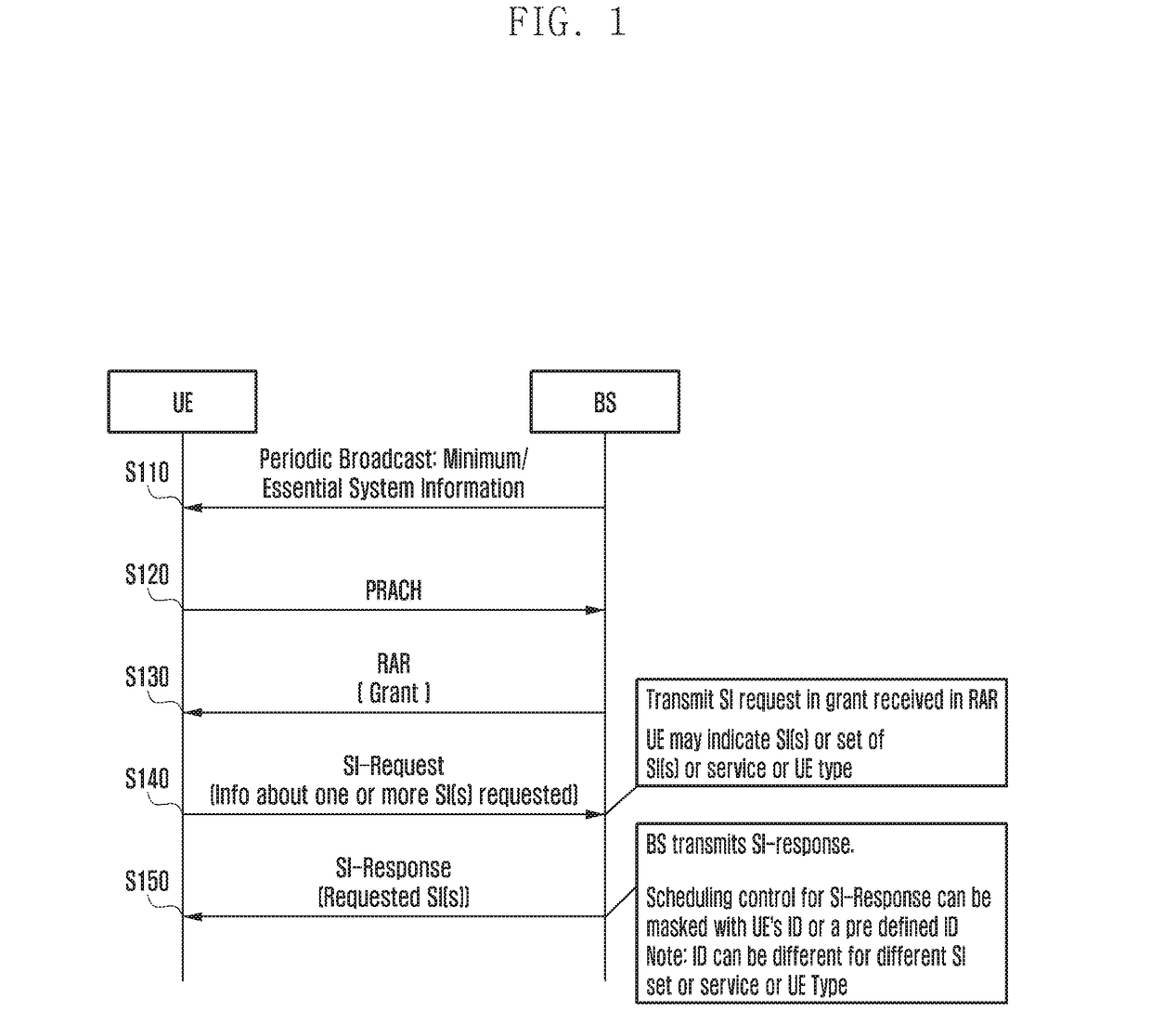 Apparatus and method for signaling system information
